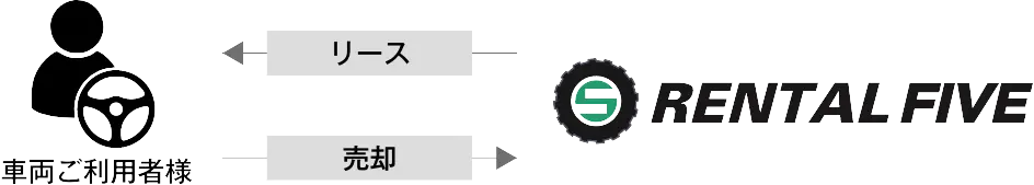 Lease to Customer Flow